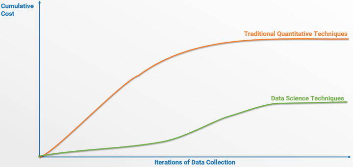 Data Iterations vs Cume Cost